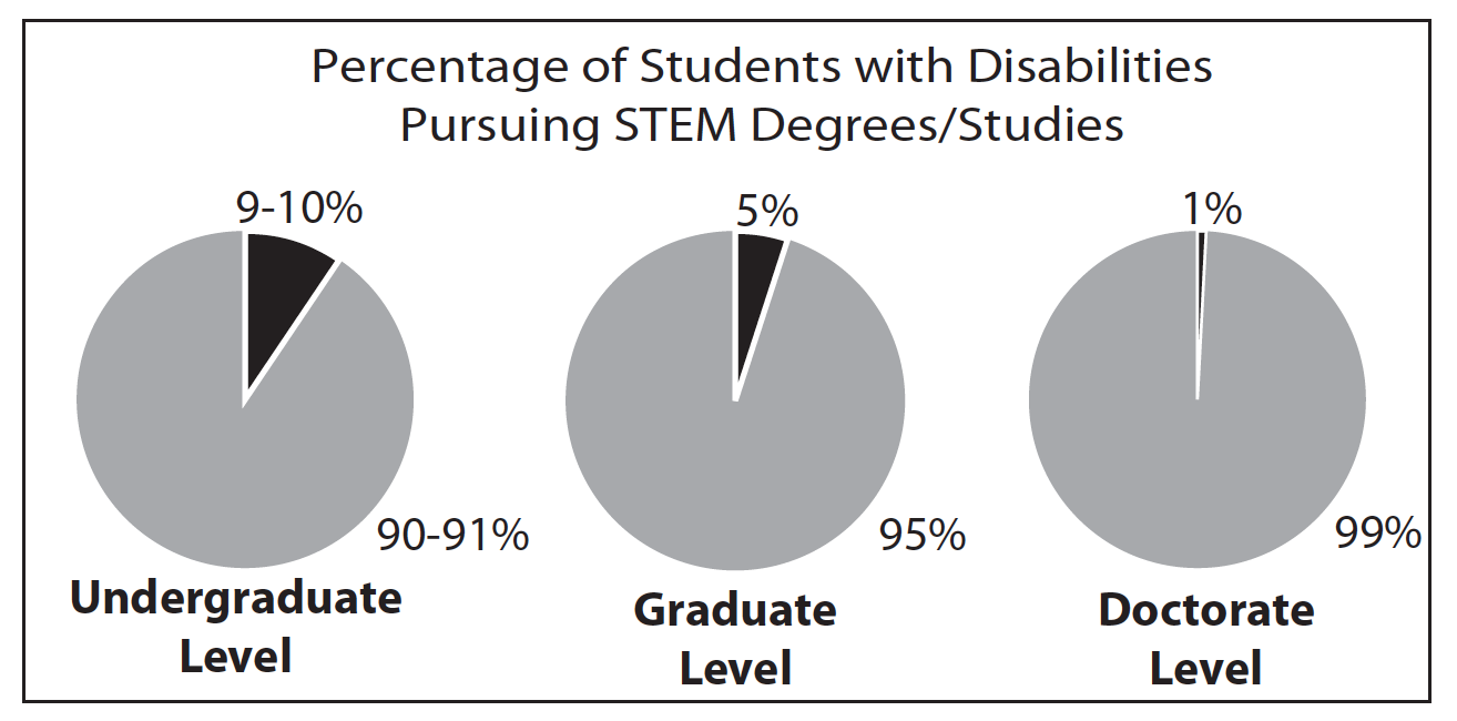 Figure description: three pie charts illustrating the percentage of students with disabilities pursuing STEM degrees/studies. The pies show undergraduate, graduate, and doctoral level studies, with the slices representing students with disabilities becoming vanishingly small: 9-10% at the undergraduate level, 5% at the graduate level, and 1% at the doctorate level.