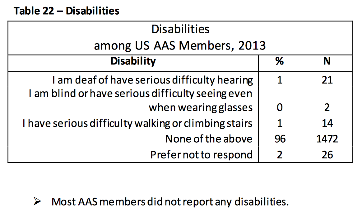 Image description: 3-column table showing responses of AAS membership in a 2013 survey.
First line: I am deaf or have serious difficulty hearing: 1% of membership, 21 respondents, answered yes. 
Second line: I am blind or have serious difficulty seeing even when wearing glasses: 0% of membership, or 2 respondents, answered yes. 
Third line: I have serious difficulty walking or climbing stairs: 1% of membership, or 14 respondents, answered yes. 
Fourth line: None of the above: 96% of membership, or 1,472 respondents, answered yes. 
Fifth line: 2% of membership, or 26 respondents, preferred not to respond.